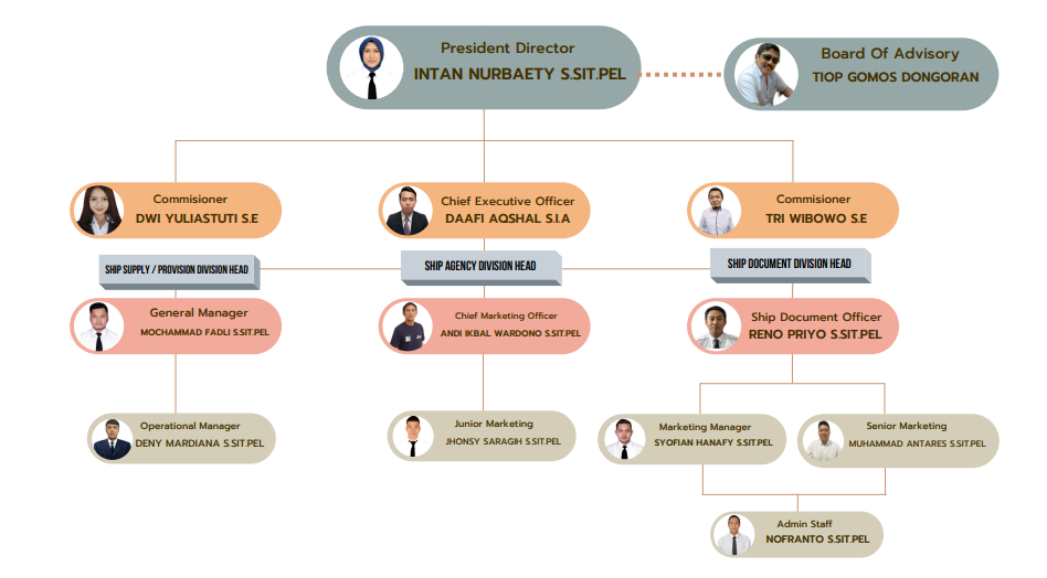 Organization Chart